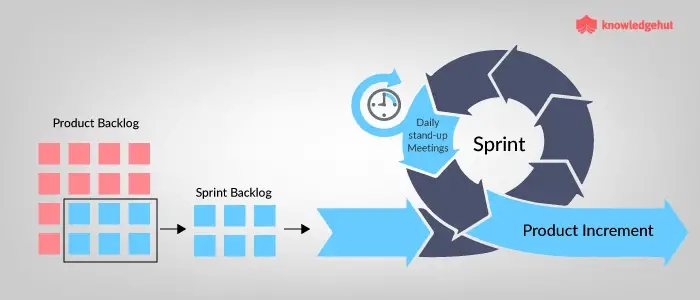 Backlog Scrum