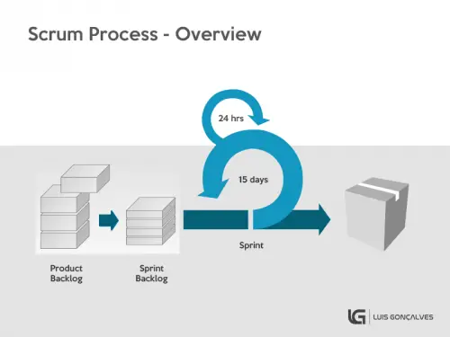 Processo de Scrum