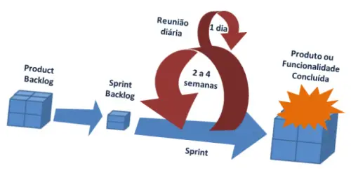 Quando Um Sprint Deve Ser Interrompido?