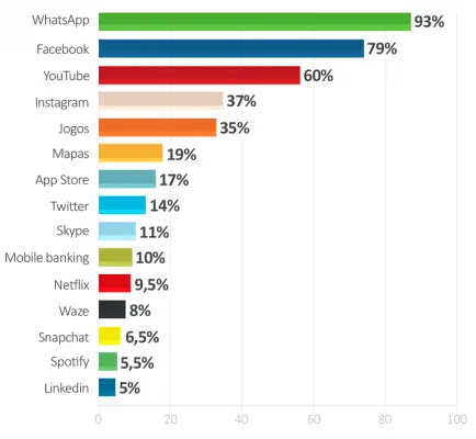 Lista de Aplicativos por uso