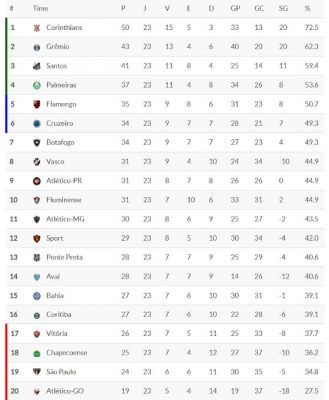 Tabela do Campeonato Brasileiro