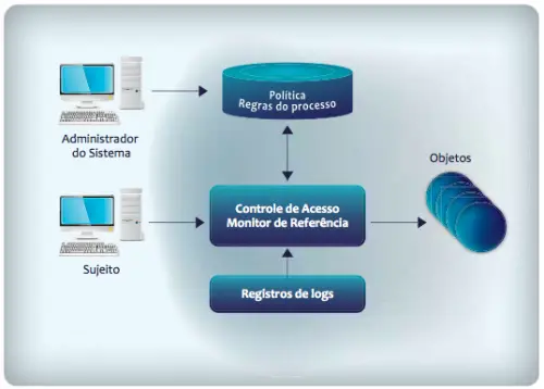 Alguns mecanismos de Controle de Acesso