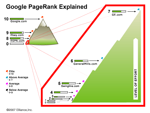 Importância do Page Rank