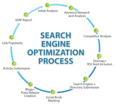 Introdução ao Search Engine Optimization (SEO)