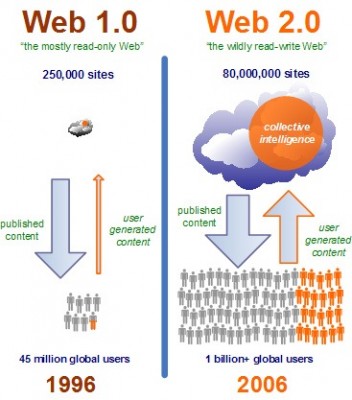 A Diferença Entre Web 2.0 e Web 1.0