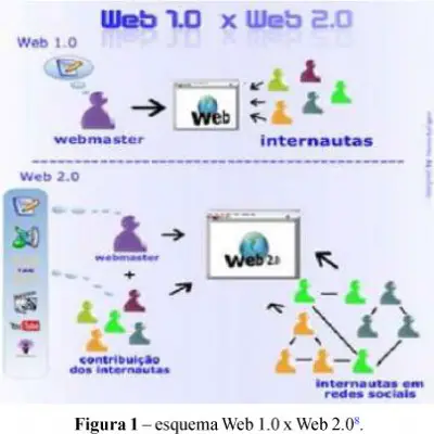 A Diferença Entre Web 2.0 e Web 1.0