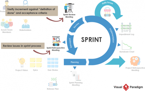 Sprint Review X Sprint Retrospective