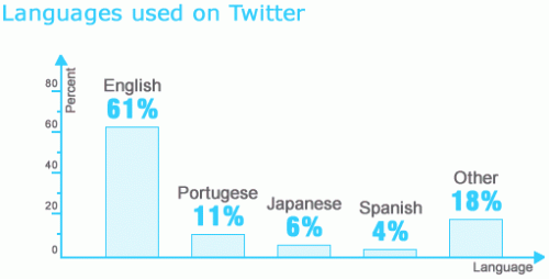 11% dos usuários do Twitter são usuários que falam a língua portuguesa