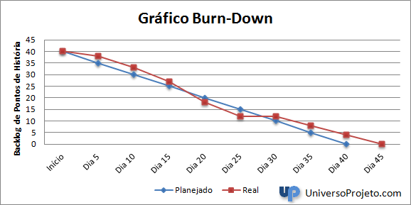 Gráficos BurnDown