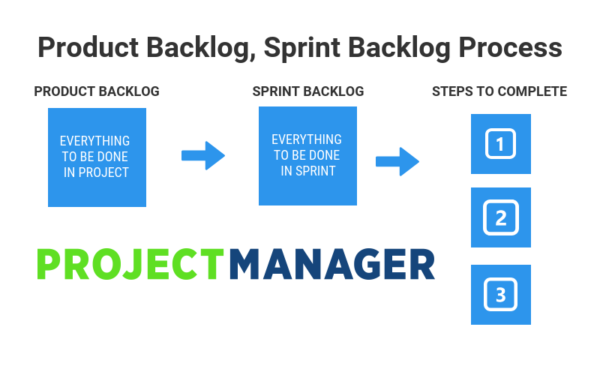 Product Backlog Sprint Backlog Graphic